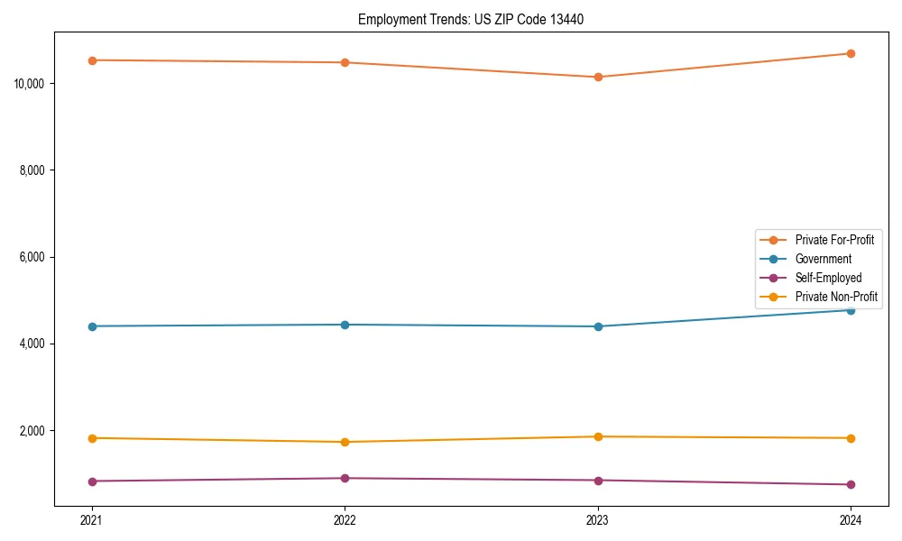 Long-term employment trends in 