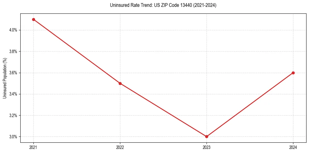 Uninsured trend chart for US ZIP Code 13440
