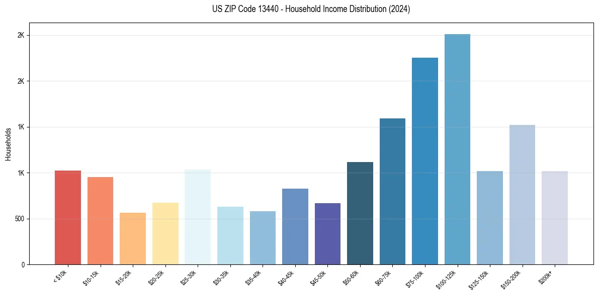 Income Distribution for 