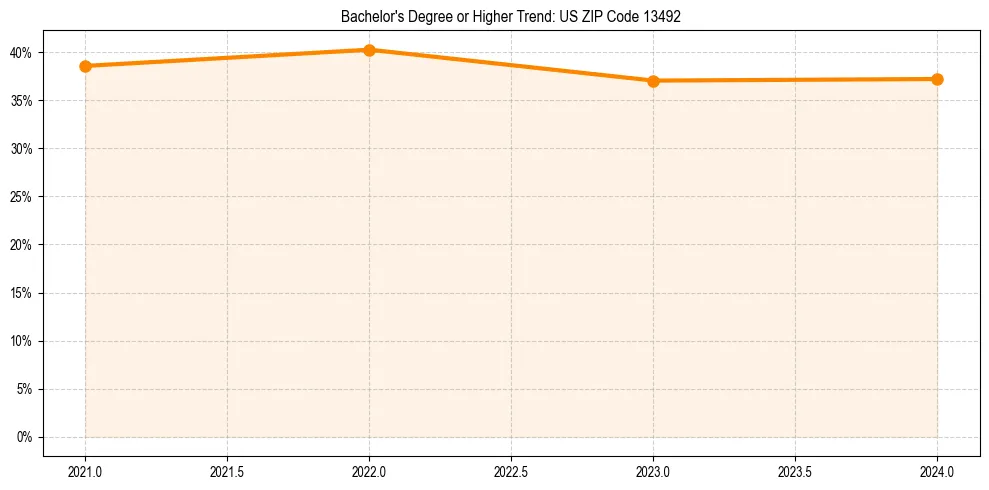 Trend chart showing bachelor degree growth in 