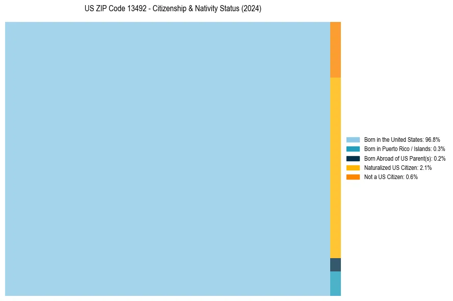 Nativity Treemap for 