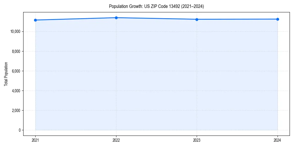 Population trends in 