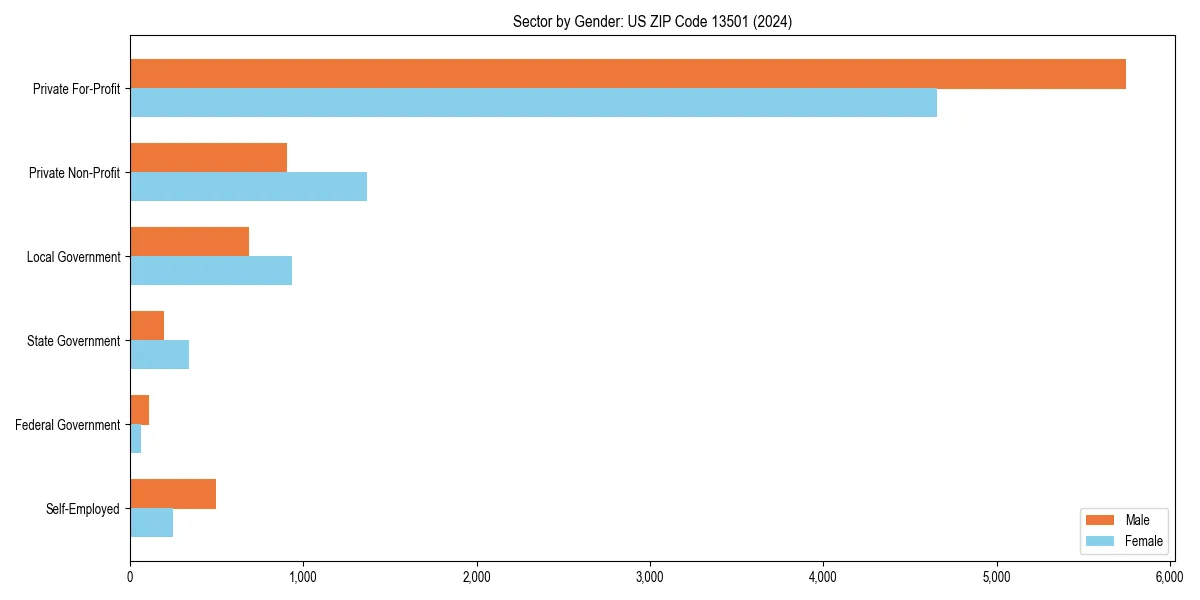 Employment sector breakdown by gender in 