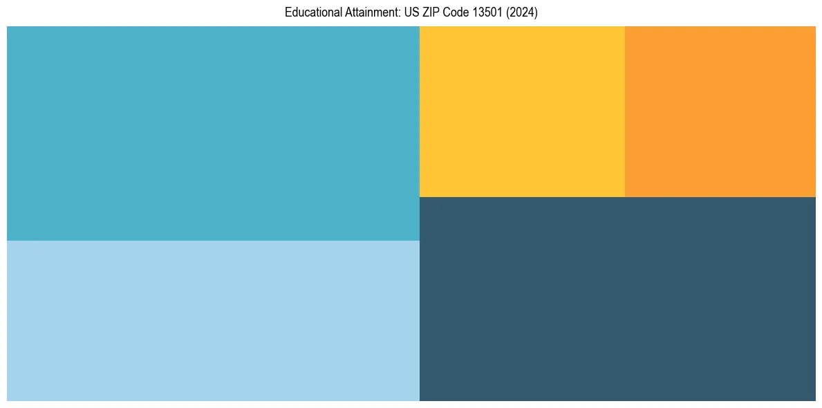 Education Treemap for  in 2024