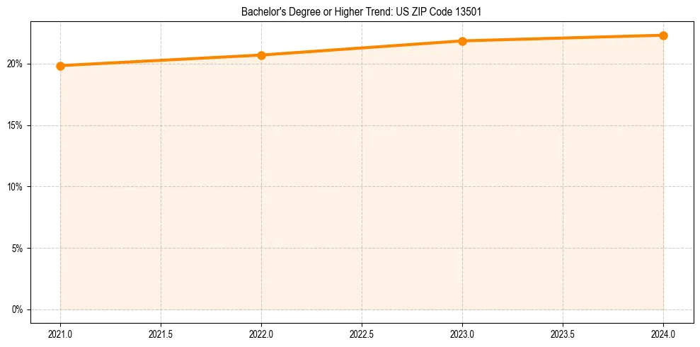 Trend chart showing bachelor degree growth in 