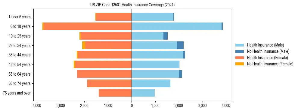 Health insurance pyramid for US ZIP Code 13501