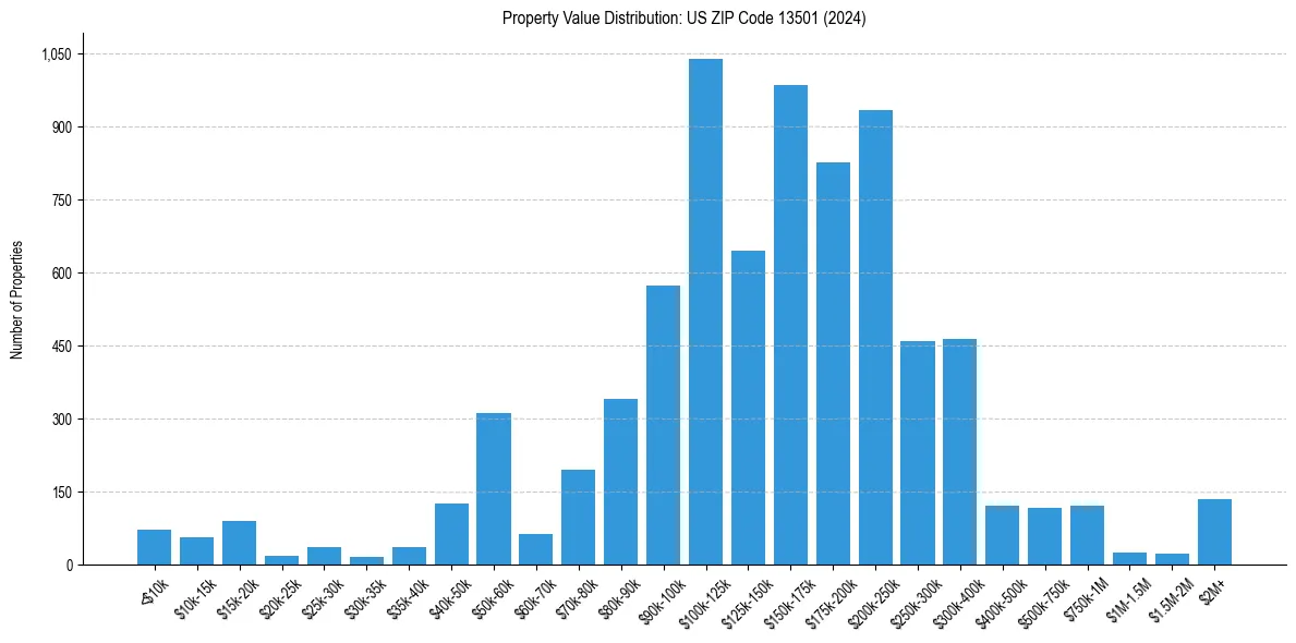 Value Distribution for 
