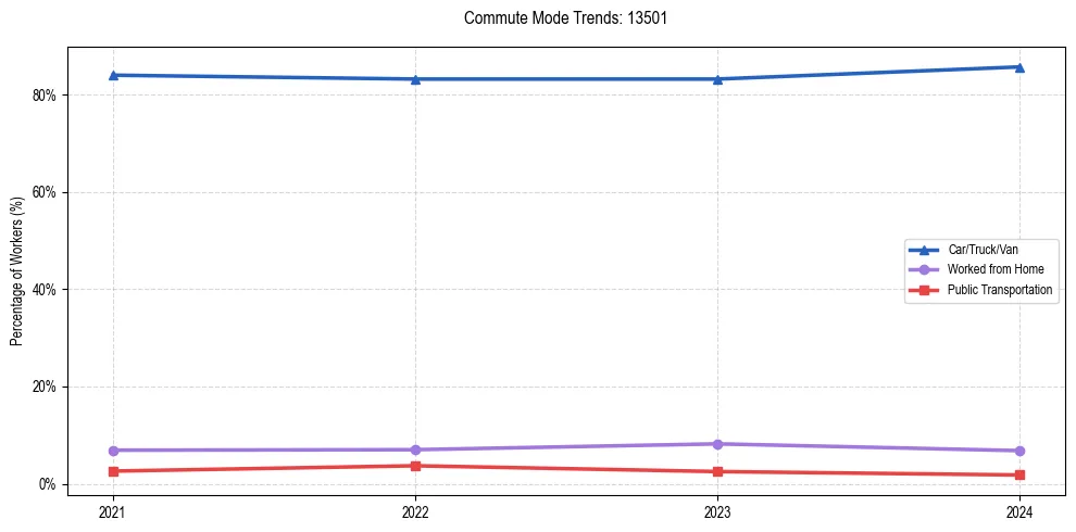 Transportation trends in US ZIP Code 13501