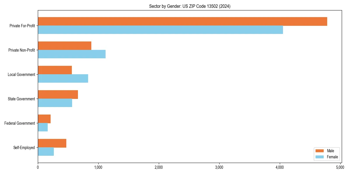 Employment sector breakdown by gender in 