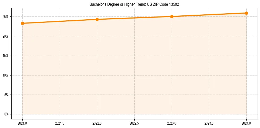Trend chart showing bachelor degree growth in 