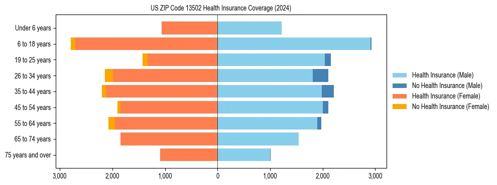Health insurance pyramid for US ZIP Code 13502
