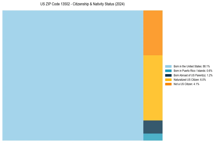 Nativity Treemap for 
