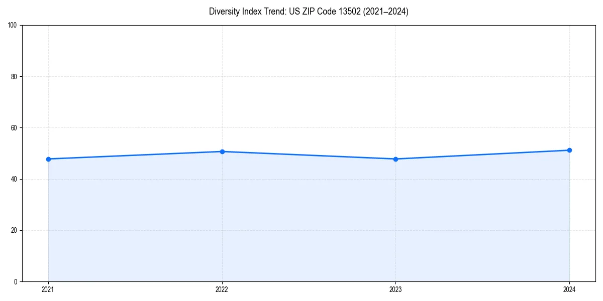 Line chart showing diversity index trends for 