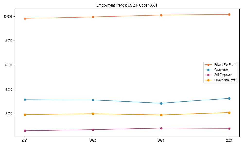 Long-term employment trends in 
