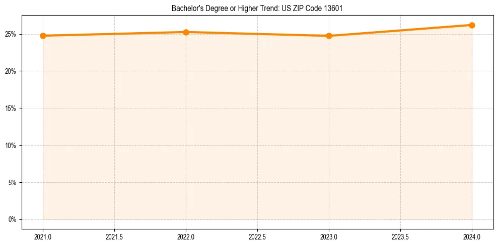Trend chart showing bachelor degree growth in 