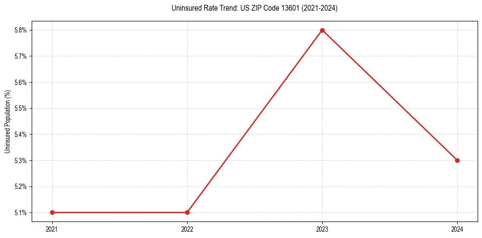 Uninsured trend chart for US ZIP Code 13601