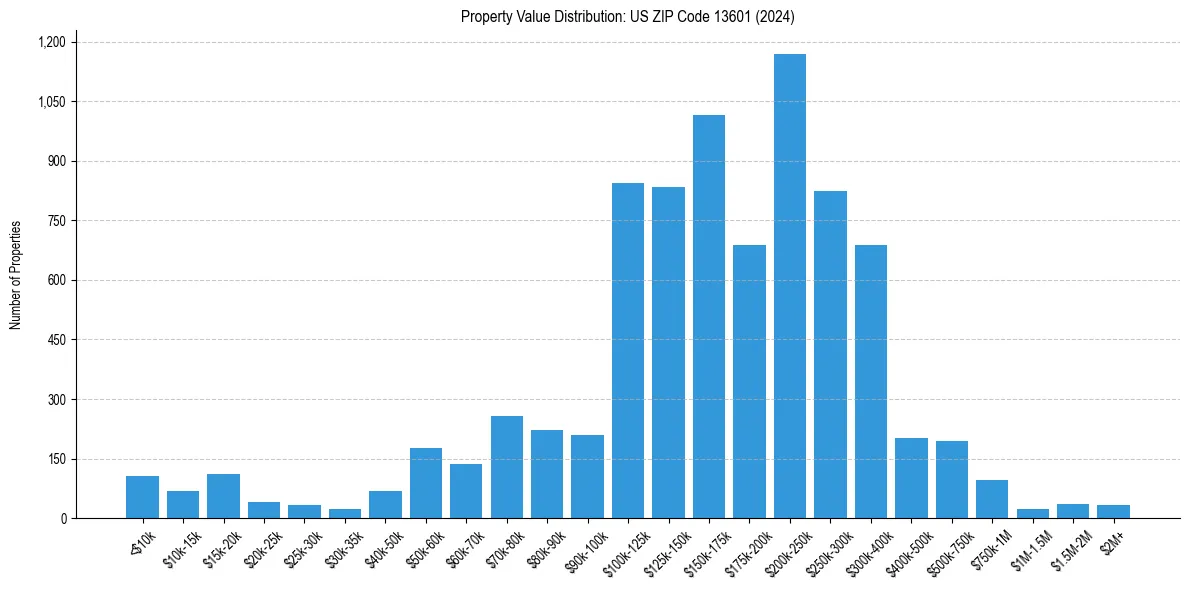 Value Distribution for 