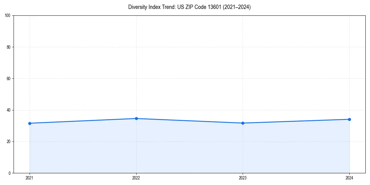 Line chart showing diversity index trends for 