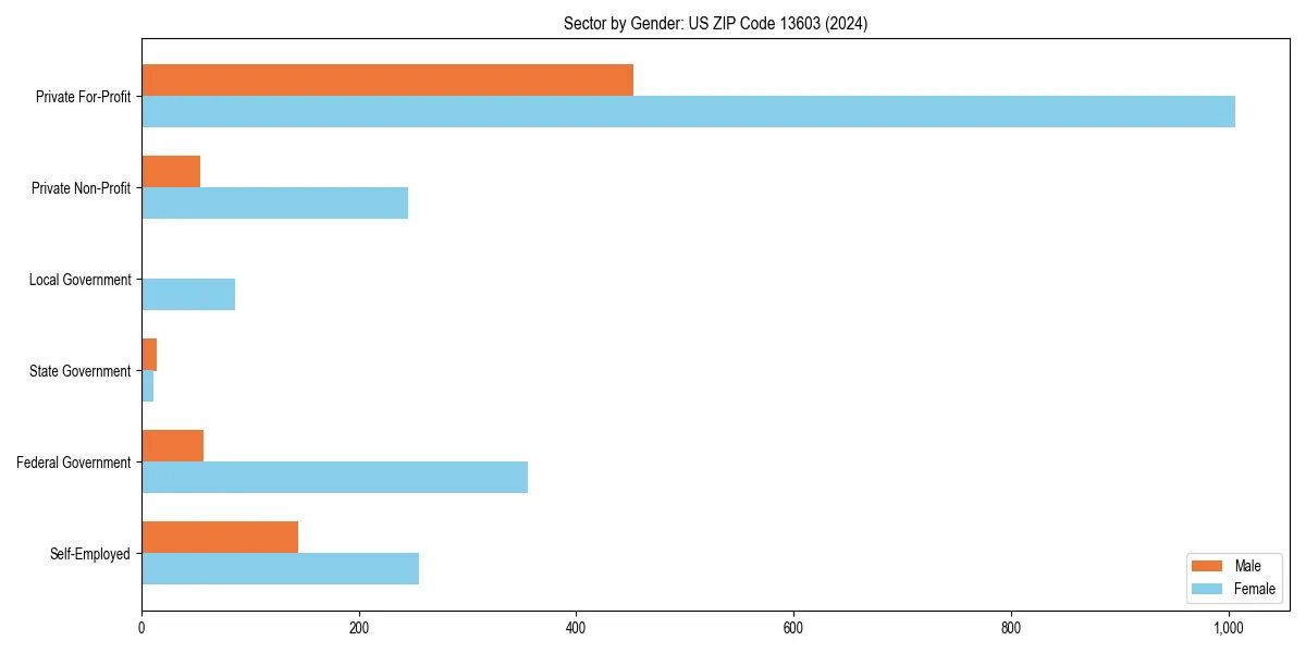Employment sector breakdown by gender in 