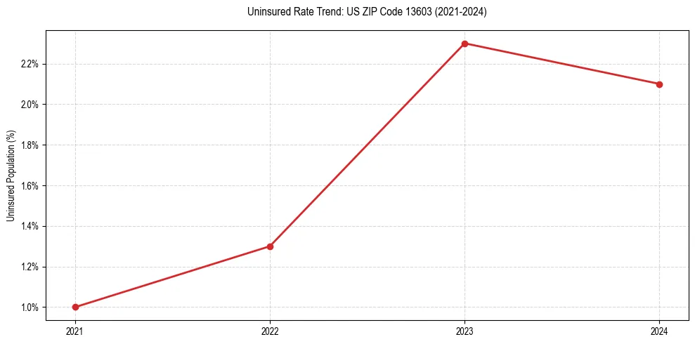 Uninsured trend chart for US ZIP Code 13603