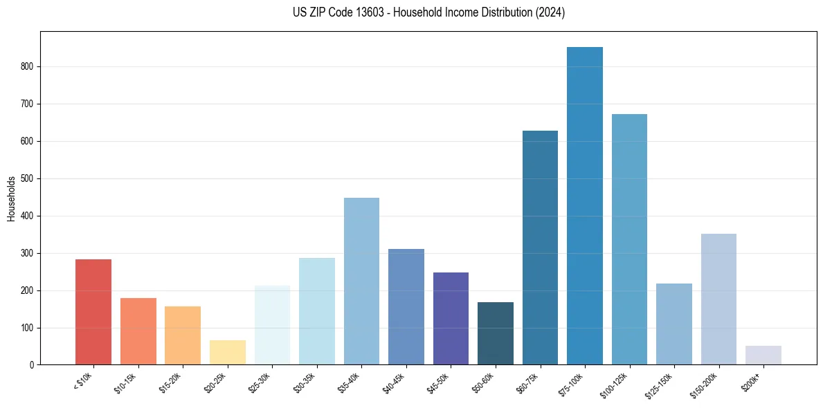 Income Distribution for 