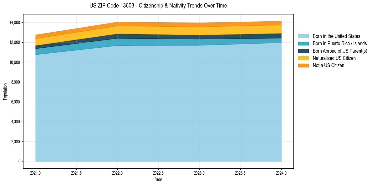 Historical nativity trends for 