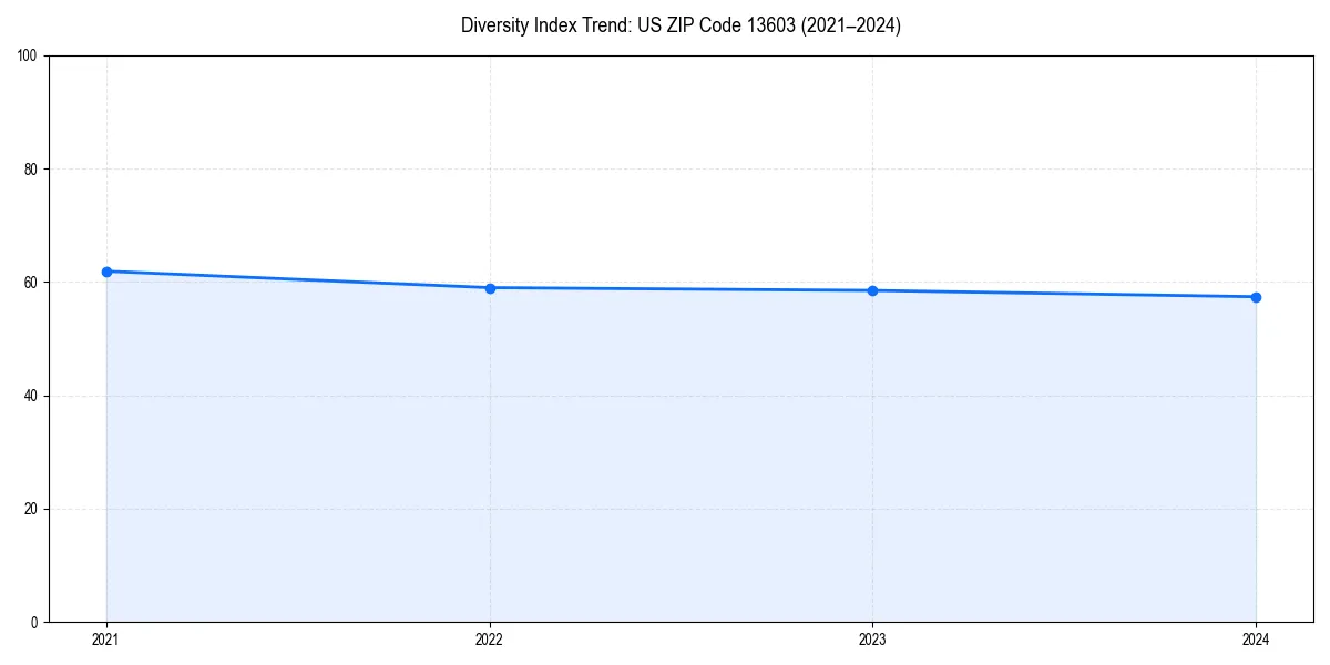 Line chart showing diversity index trends for 
