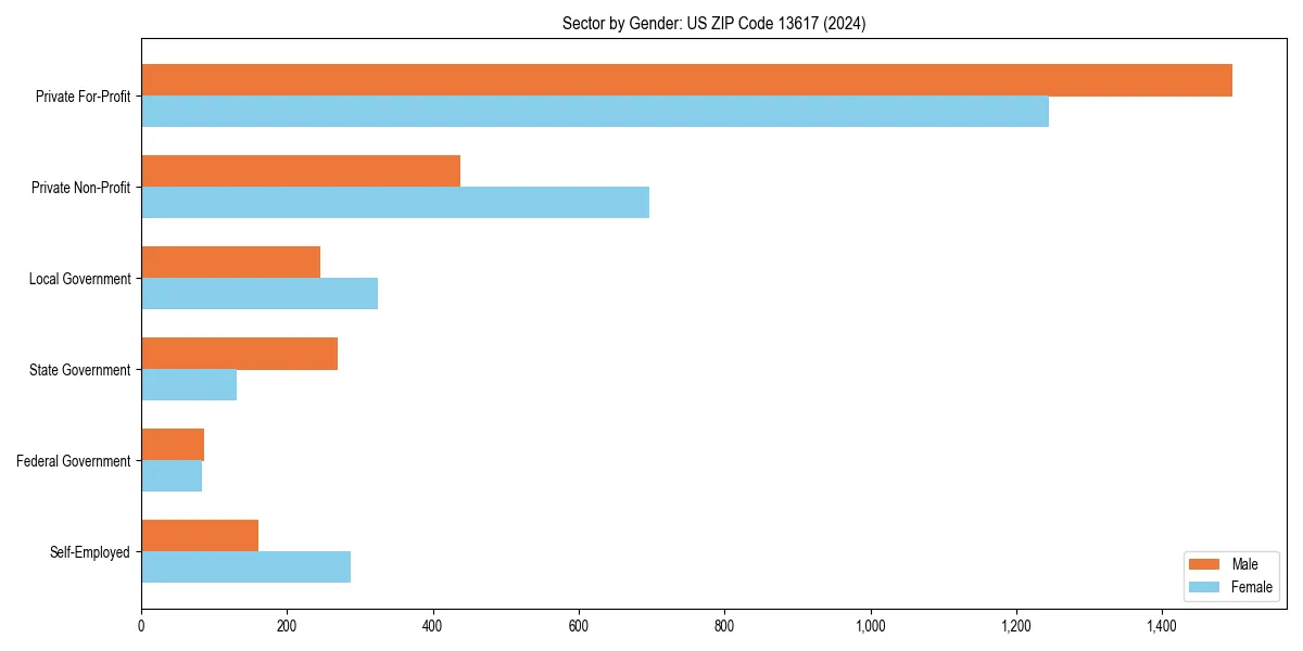 Employment sector breakdown by gender in 