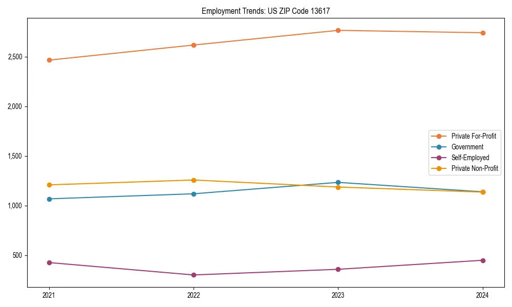 Long-term employment trends in 