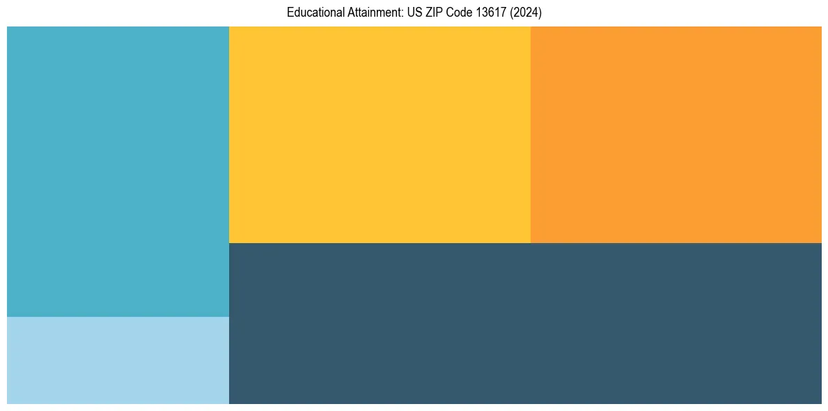 Education Treemap for  in 2024