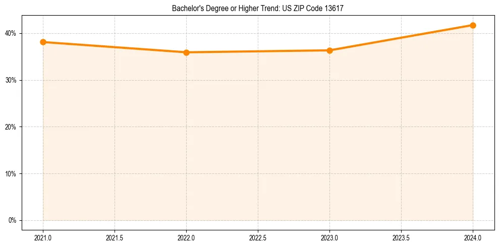 Trend chart showing bachelor degree growth in 