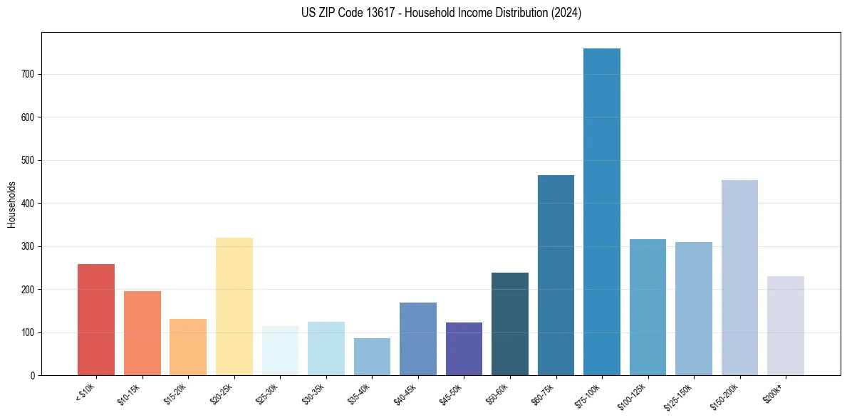 Income Distribution for 