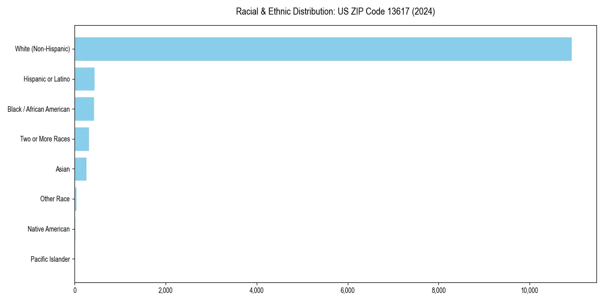 Bar chart showing racial distribution in  for 2024