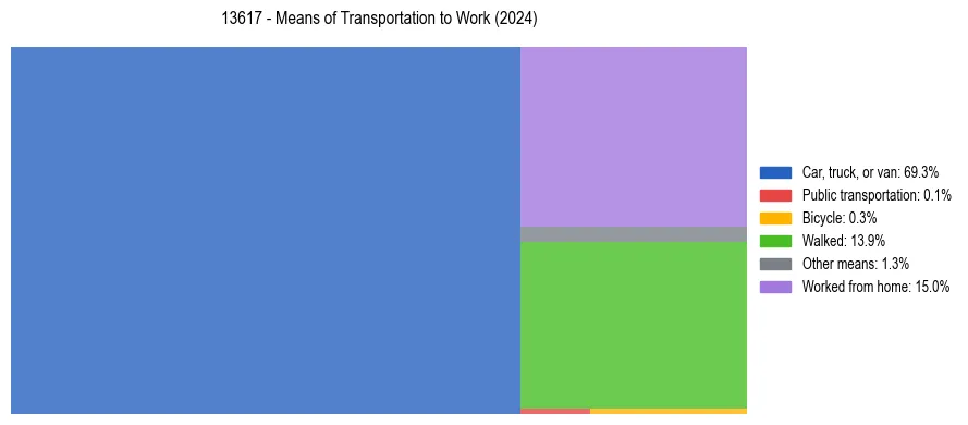 Commute modes in US ZIP Code 13617