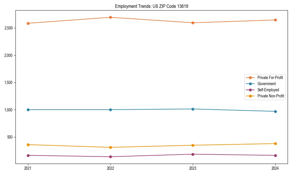 Long-term employment trends in 