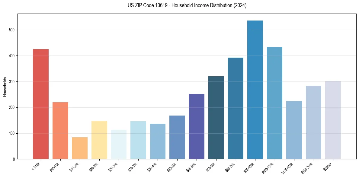Income Distribution for 