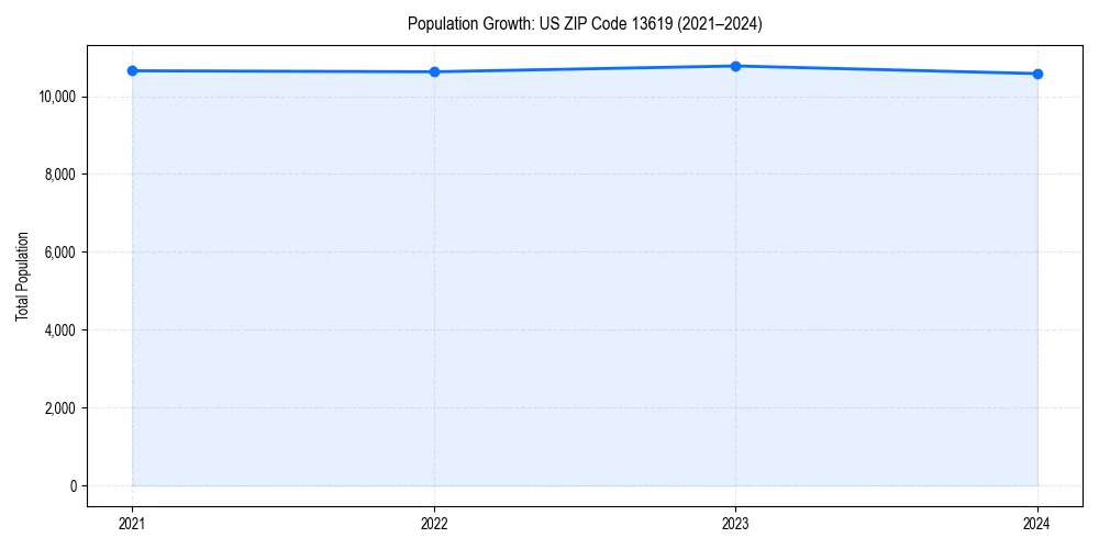 Population trends in 