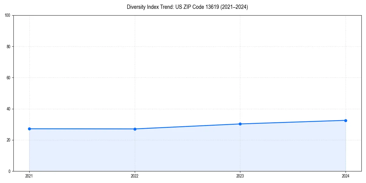 Line chart showing diversity index trends for 