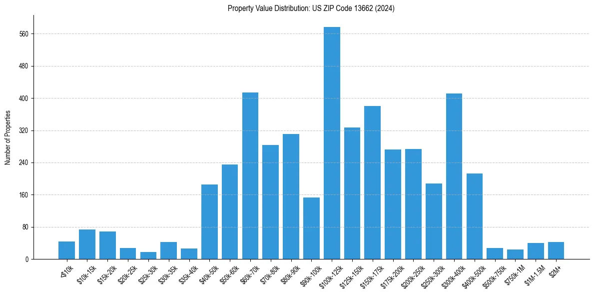 Value Distribution for 