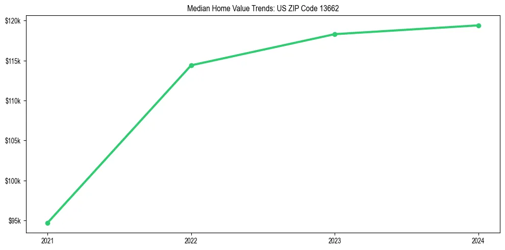 Median property value trends in 
