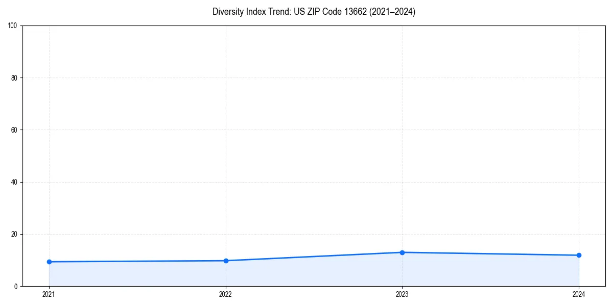 Line chart showing diversity index trends for 