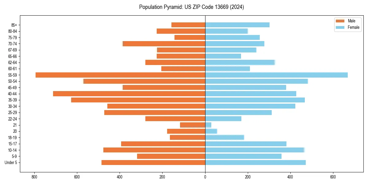 Population pyramid for 