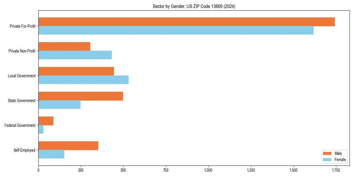 Employment sector breakdown by gender in 