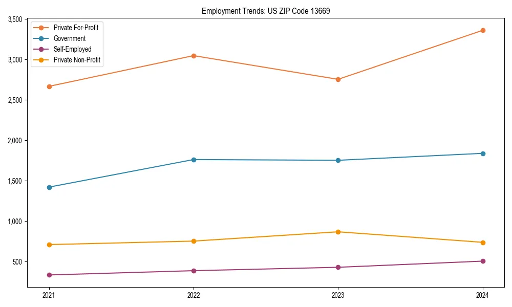 Long-term employment trends in 