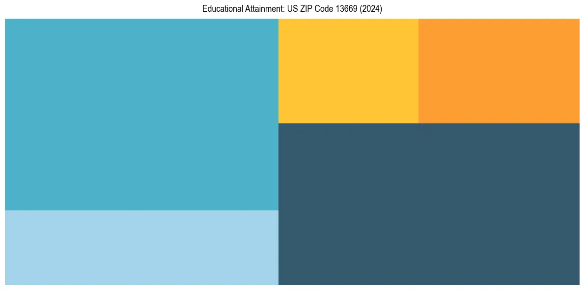 Education Treemap for  in 2024
