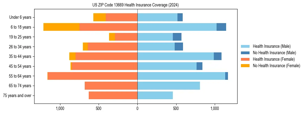 Health insurance pyramid for US ZIP Code 13669
