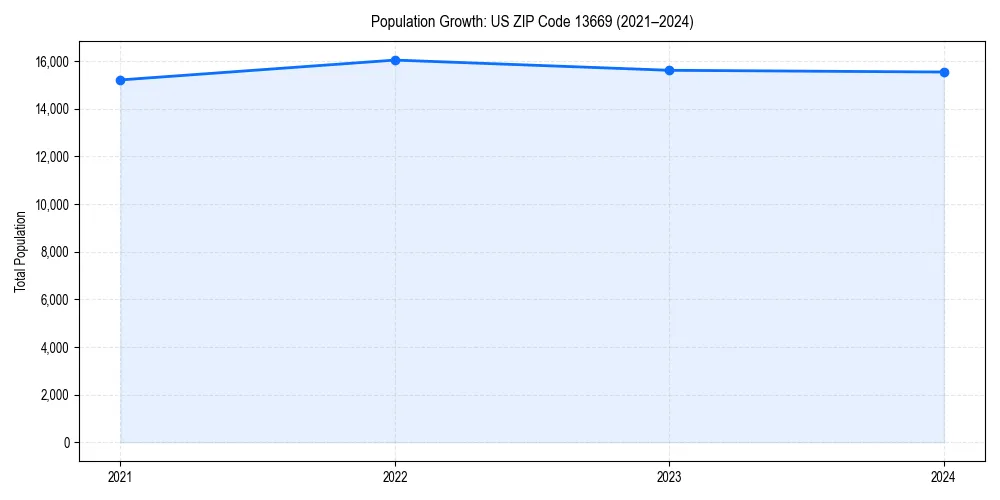 Population trends in 