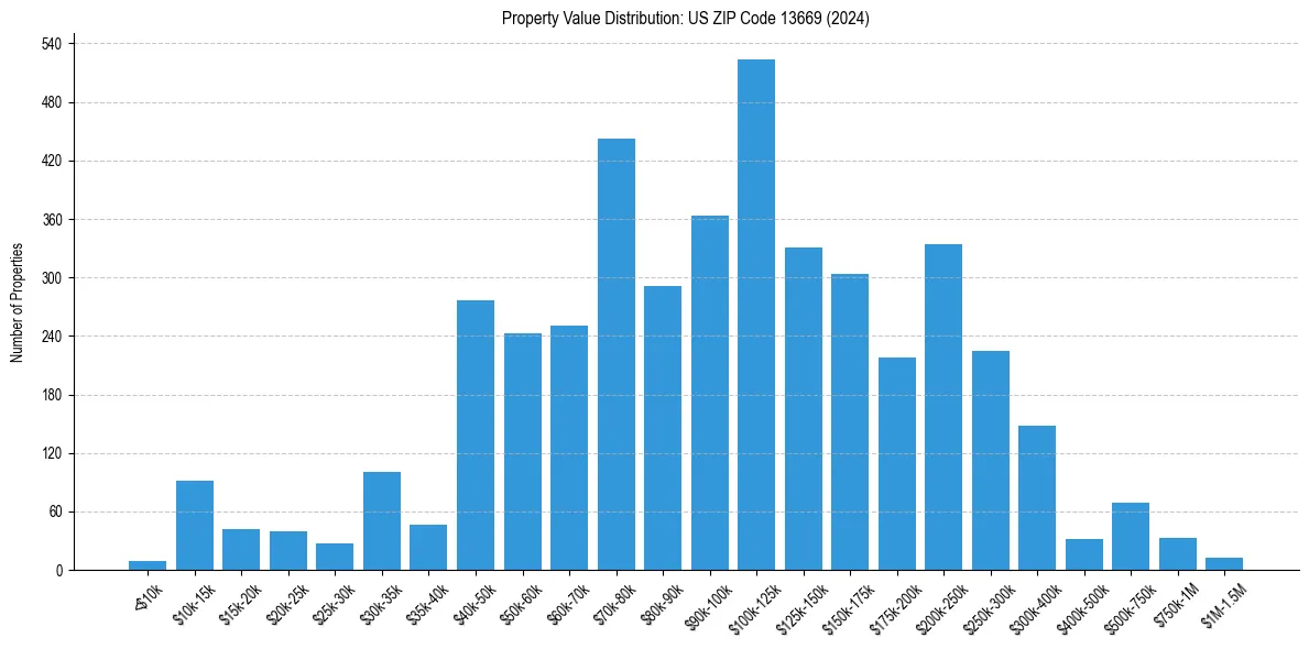 Value Distribution for 