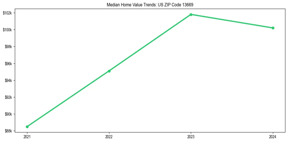 Median property value trends in 