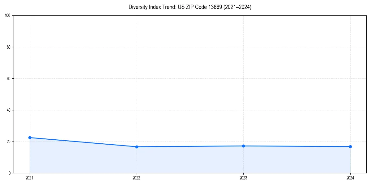 Line chart showing diversity index trends for 